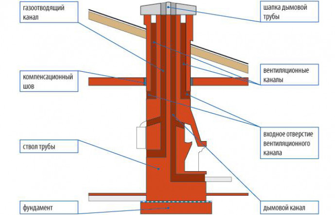 Устройство печной трубы: описание, виды, схемы, какой вариант лучше