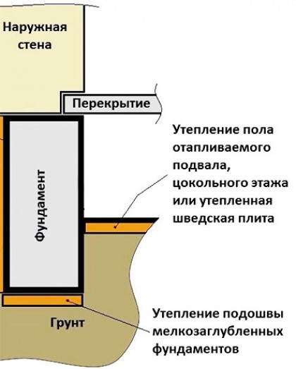 Технология утепления Пеноплексом, пошаговая инструкция