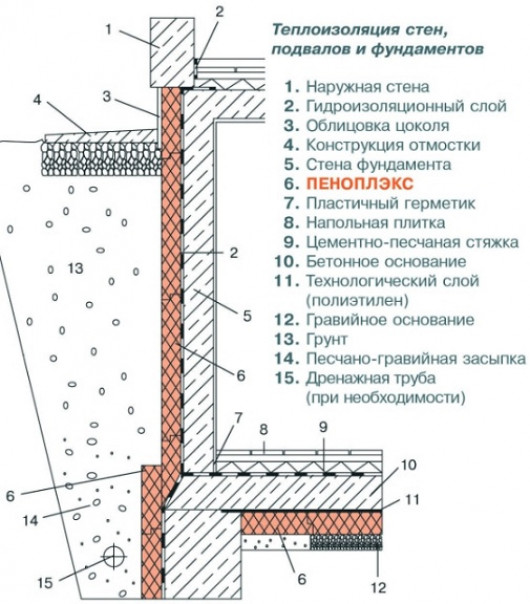 Технология утепления Пеноплексом, пошаговая инструкция