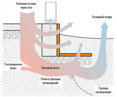 Методы защиты и теплоизоляции основания