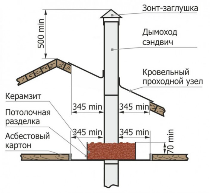 Как правильно собрать дымоход?