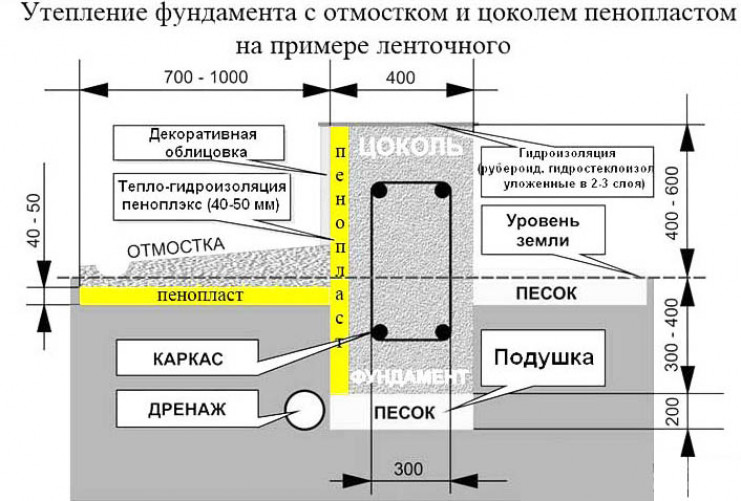 Методы защиты и теплоизоляции основания