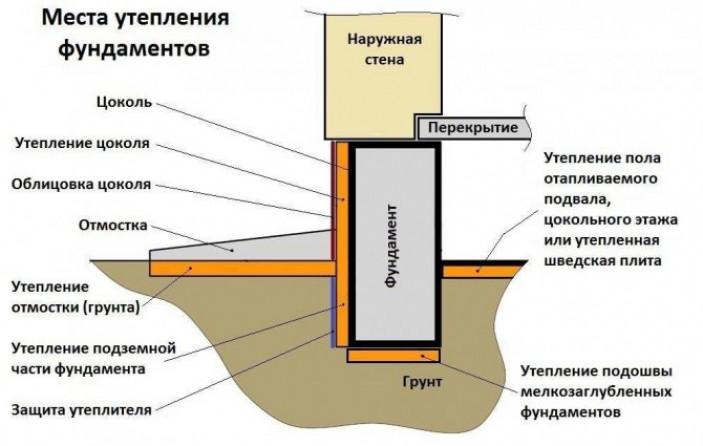 Зачем утеплять фундамент