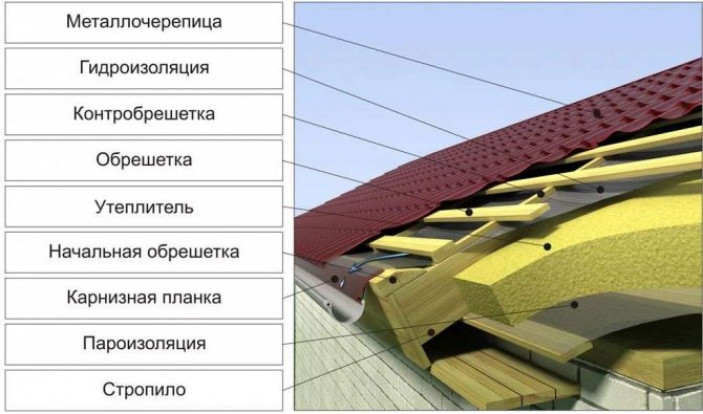 Кровля из металлочерепицы: гидроизоляция и пароизоляция