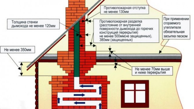 Проход кирпичной трубы через перекрытие