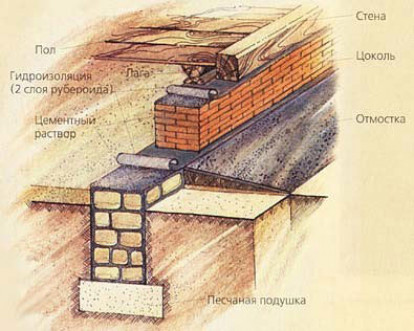 Нужна ли гидроизоляция между фундаментом и кладкой