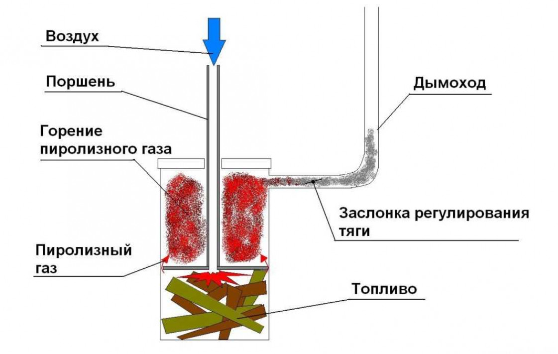 Устройство пиролизных печей