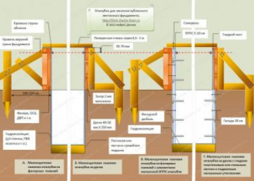 Укрепление опалубки ленточного фундамента