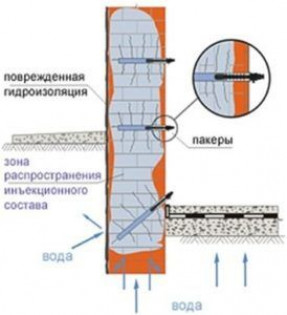 Инъекционная влагозащита фундамента