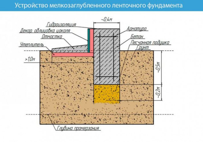 Особенности конструкции основания мелкого заложения