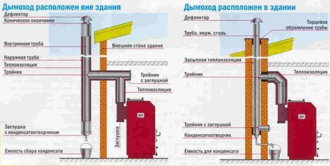 Как сделать дымоход для твердотопливного котла своими руками?