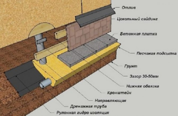 Порядок работ по облицовке цоколя