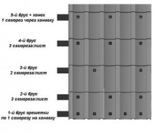Инструкция по монтажу металлочерепицы