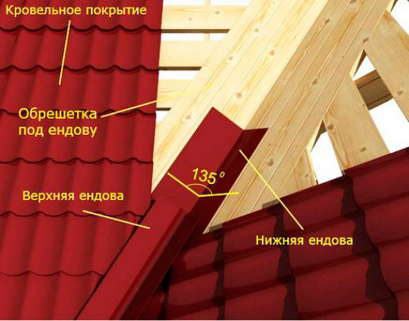 Инструкция по монтажу металлочерепицы