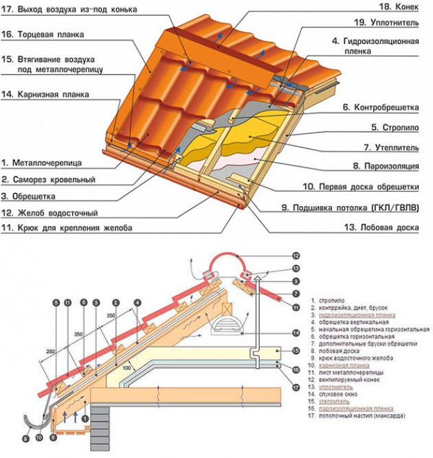 Инструкция по монтажу металлочерепицы