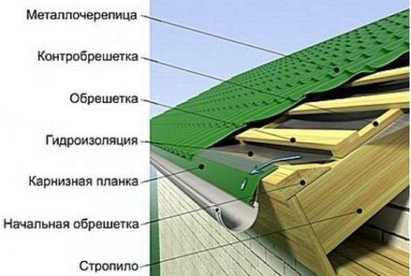 Процесс монтажа кровли из металлочерепицы