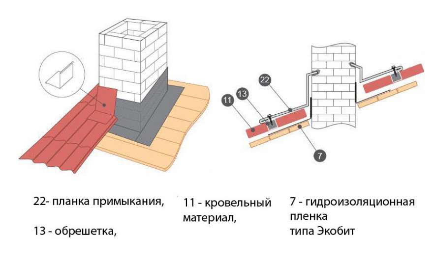 Процесс монтажа кровли из металлочерепицы