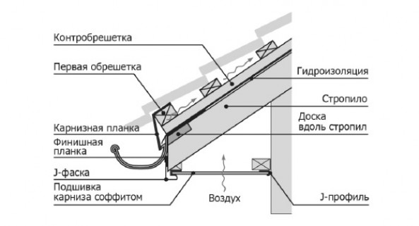 Процесс монтажа кровли из металлочерепицы