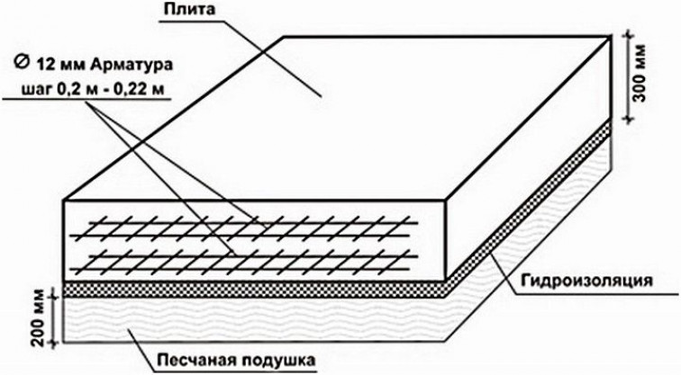 Как калькулятор считает необходимое количество бетона