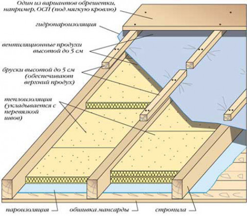 Утепление крыши