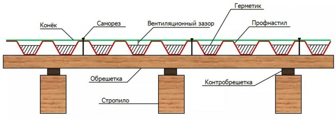 Монтаж профнастила своими руками