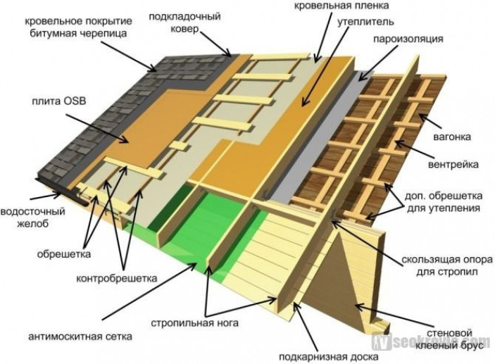 Функциональность кровельного покрытия