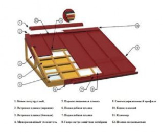 Фальцевая кровля: типы, обрешётка, установка