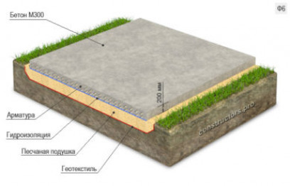 Как выбрать геотекстиль для фундамента