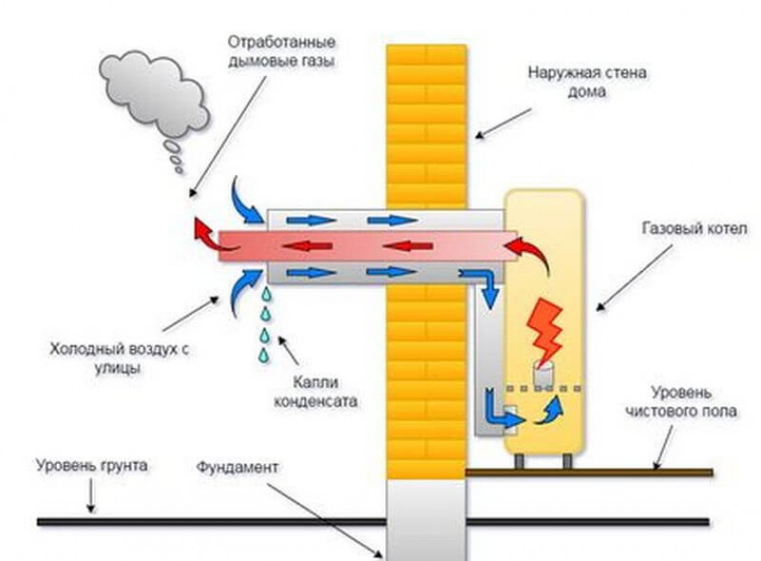 Тонкости проектирования дымового канала