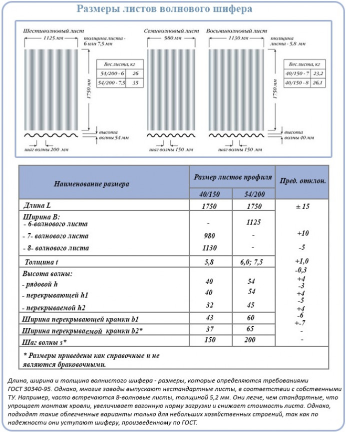 Разновидности асбоцементного шифера