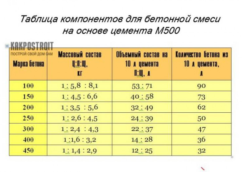 Качество и состав бетона