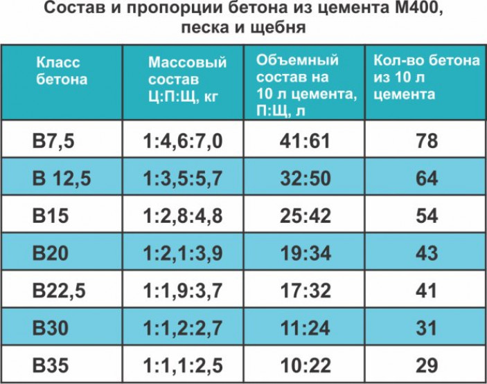 Качество и состав бетона