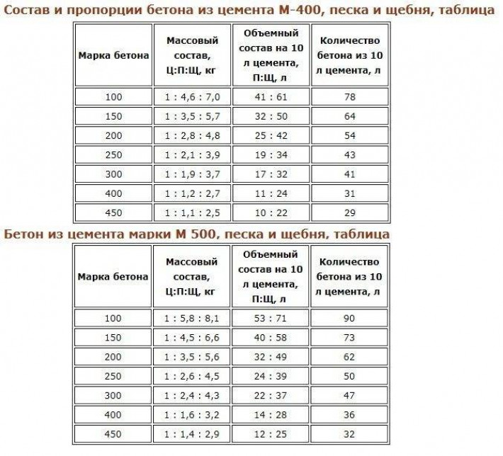 Качество и состав бетона