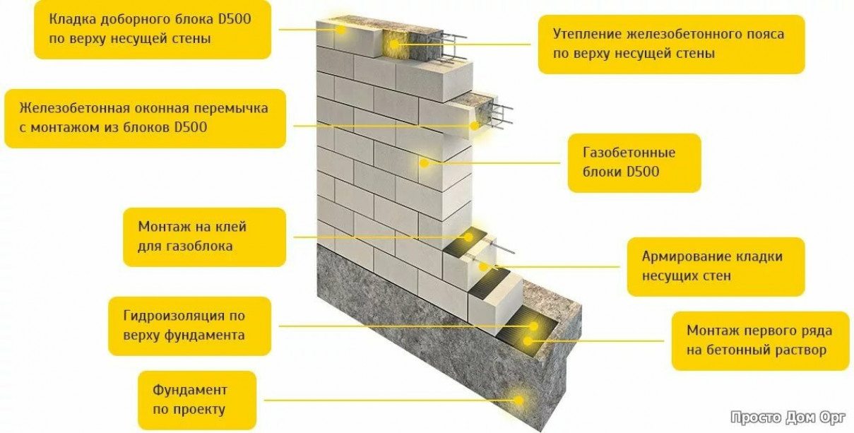 Технология строительства