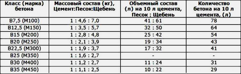 Качество и состав бетона