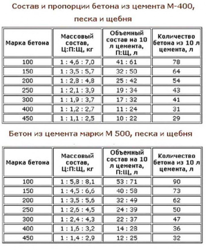 Качество и состав бетона