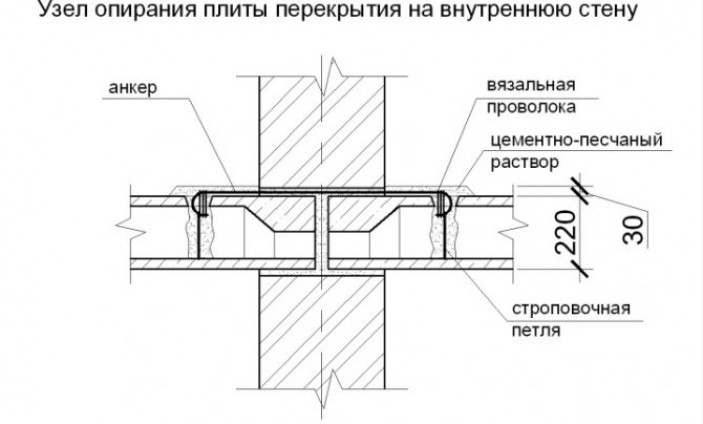 Виды по способу опирания