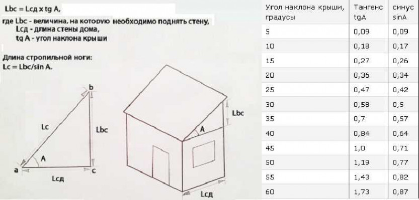 Определяем высоту, на которую требуется поднять стену