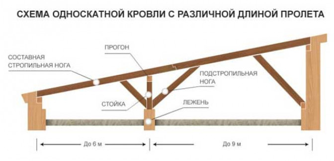 Особенности конструкции крыши с одним скатом