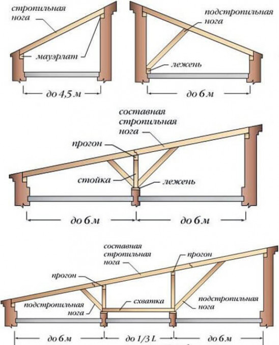 Особенности конструкции крыши с одним скатом