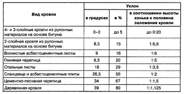 В чем измеряется угол уклона