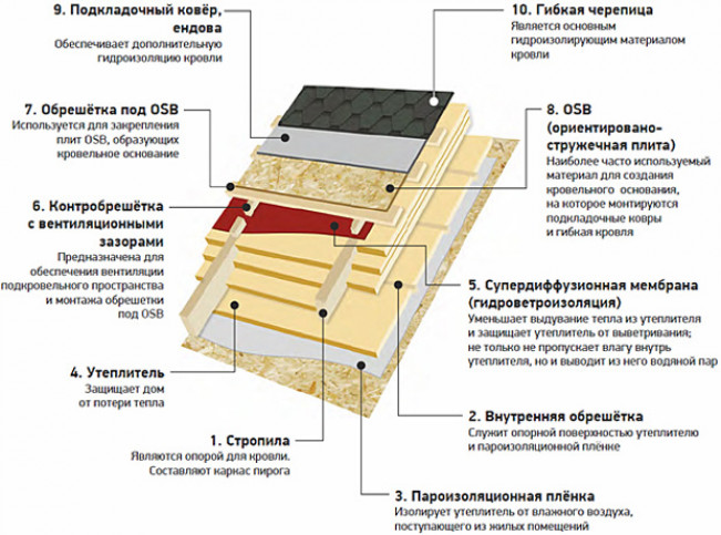 Кровельный пирог для гибкой черепицы