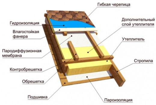 Устройство гибкой кровли