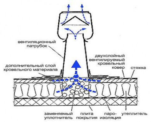 Устройство гибкой кровли