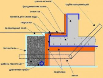 Проведение работ по утеплению фундамента