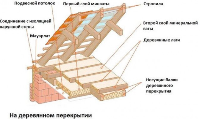 Требования к устройству пирога