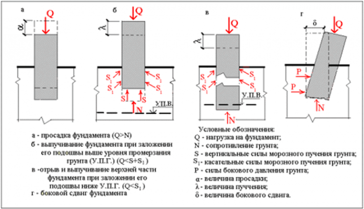 Расчёт нагрузки