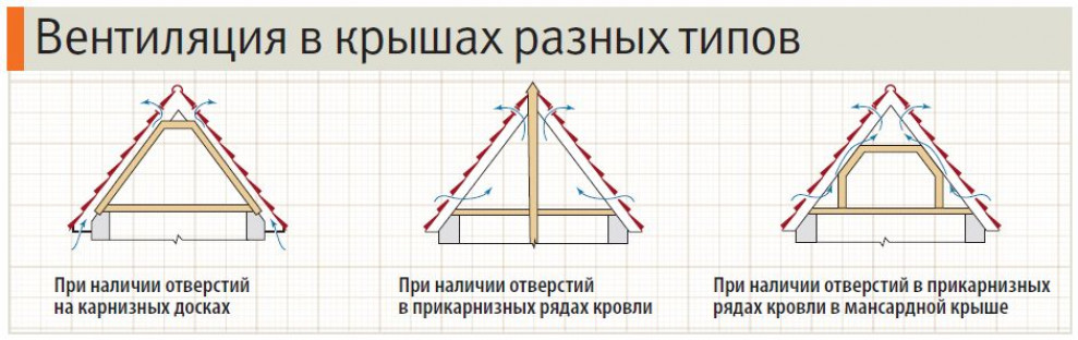 Вентиляция на чердаке дома