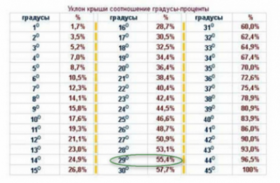 Минимальный уклон кровли из профлиста – расчеты и схемы