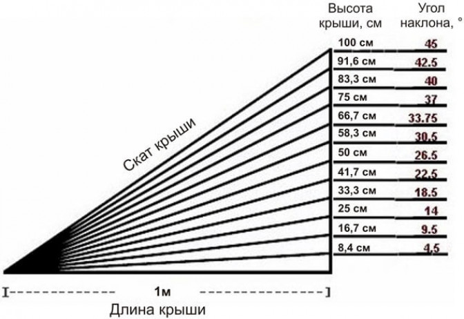 Расчет угла наклона